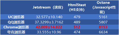 Chrome浏览器和uc浏览器哪个好